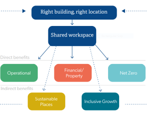 Benefits of Shared Workspace diagram