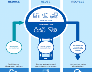 Zero Waste Scotland Infographic - detailing cycle of circular economy 