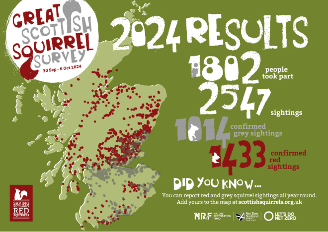 Critical red squirrel conservation aided by public citizen science efforts