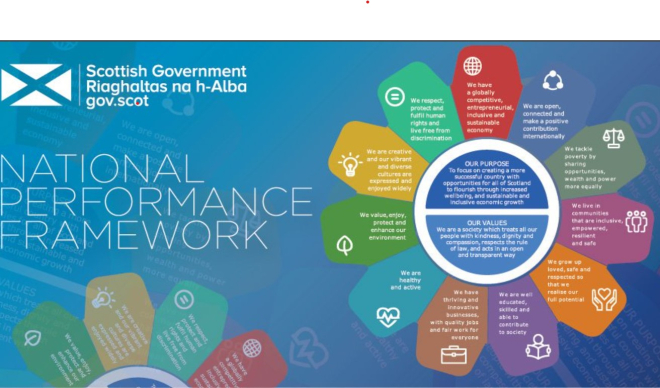 Scottish Government logo and National Performance wheel 