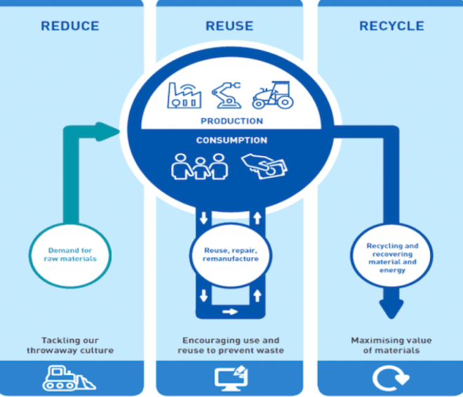 Zero Waste Scotland Infographic - detailing cycle of circular economy 